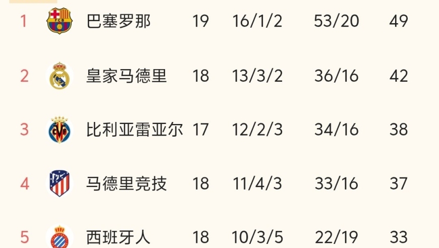 随着巴萨2-0赢球，联赛8连胜，西甲最新积分榜出炉:皇马落后7分！