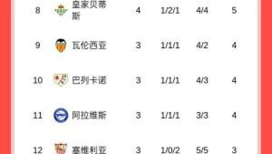 西甲积分榜：皇马、毕巴全胜分列前二，巴萨战平暂排第四