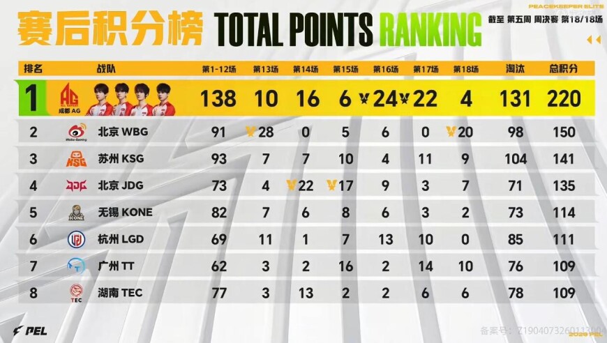 3月22日积分榜：AG破纪录榜首WBG第2，TT/TEC无缘直通周决