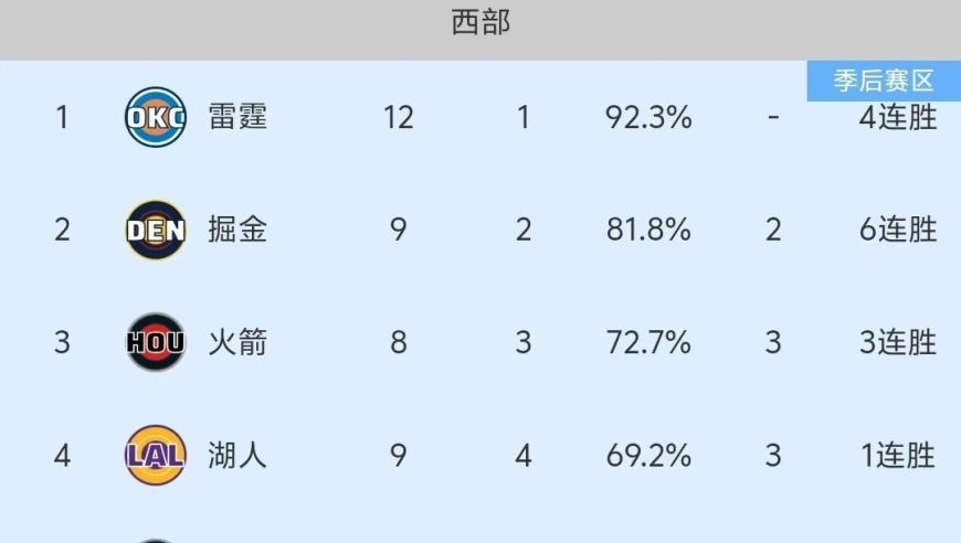 随着勇士109-108绝杀马刺，湖人火箭赢球，NBA最新积分榜出炉:火箭利好！