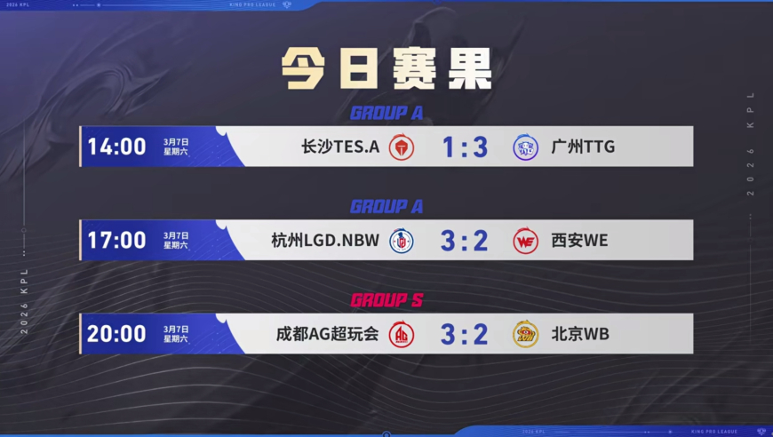 第三轮首日战报：大帅三连MVP，AG诸葛亮出奇制胜，TTG在A组摸鱼！
