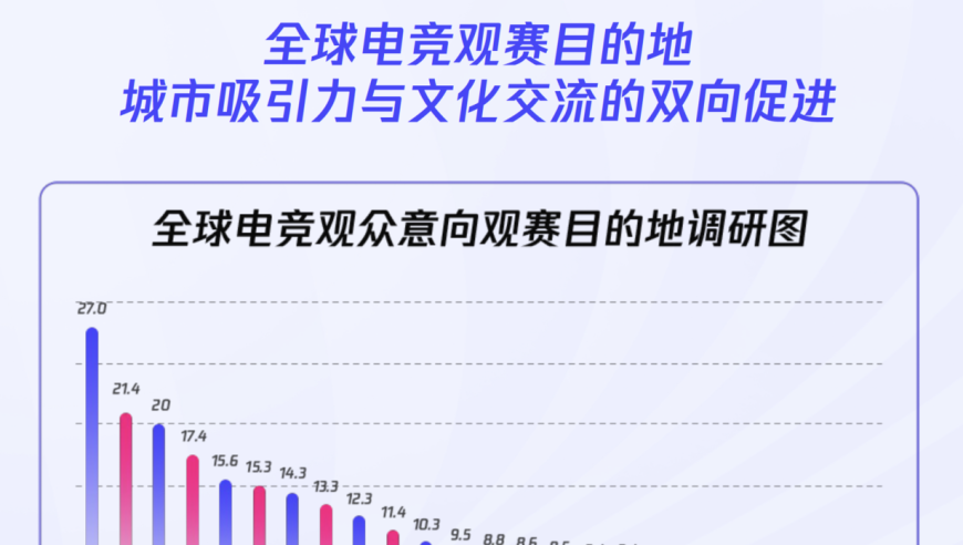 重磅！成都入选“全球电竞城市影响力”榜单前十