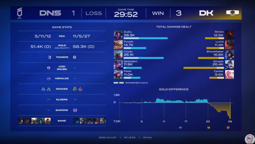 DK淘汰DNS晋级将对战T1！LCK第一赛段四强已出
