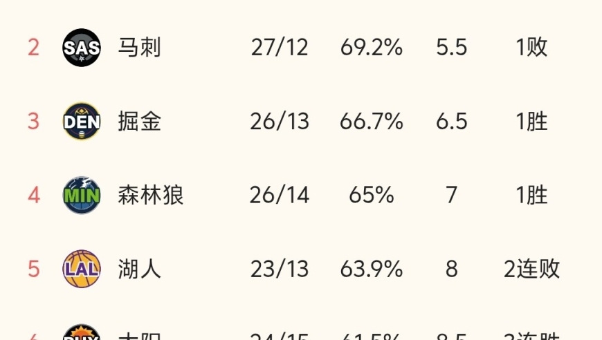 随着火箭98-111连败、被太阳超越，NBA最新积分榜出炉:火箭第7！