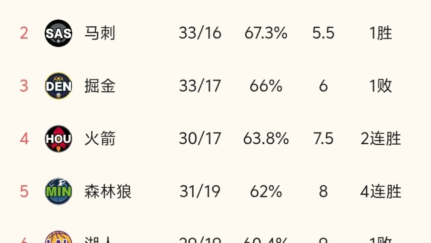 随着掘金111-121输球，马刺逆袭，NBA最新积分榜出炉:西部2-7名乱套了！