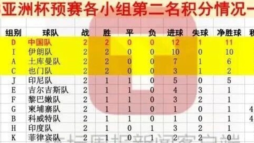 U22国足大胜见成效 末仗再拿1分方可出线
