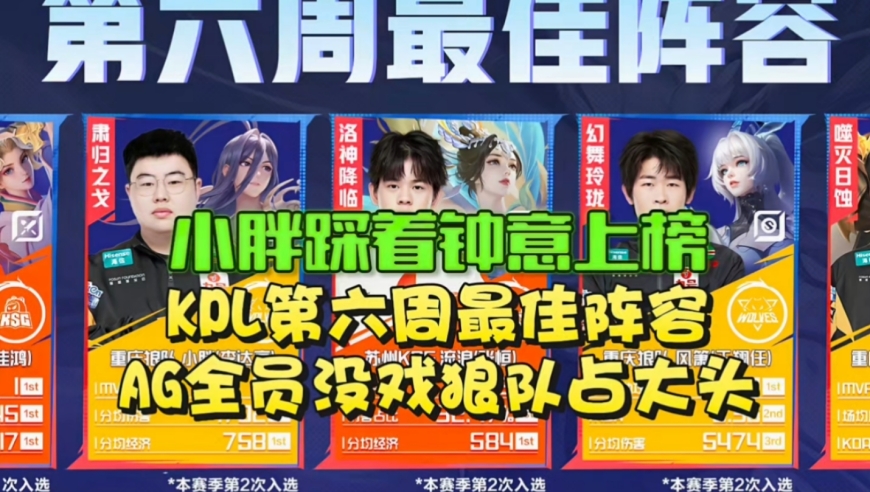 小胖踩着钟意上榜！KPL第六周最佳阵容：AG全员没戏，狼队占了大头
