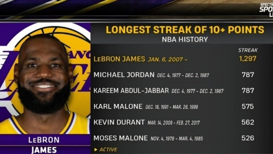 拒刷纪录！詹姆斯制胜助攻助湖人绝杀 连续1297场上双神迹终结