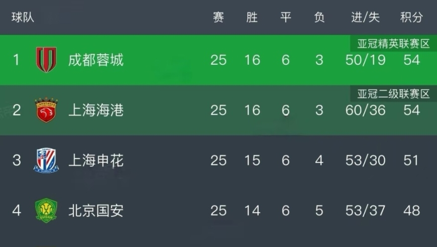 中超争冠分析：蓉城先渡“江”再过“河”，海港登“山”后再过“江”