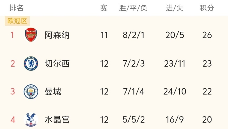随着曼城1-2爆冷、利物浦0-3完败，英超最新积分榜出炉:阿森纳利好！