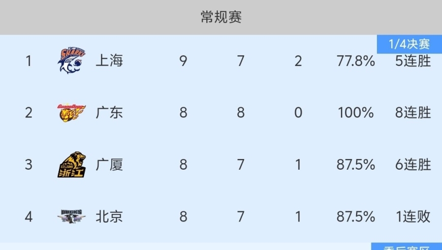 随着北控105-101险胜，辽宁负上海，CBA最新积分榜出炉:辽宁没落了！