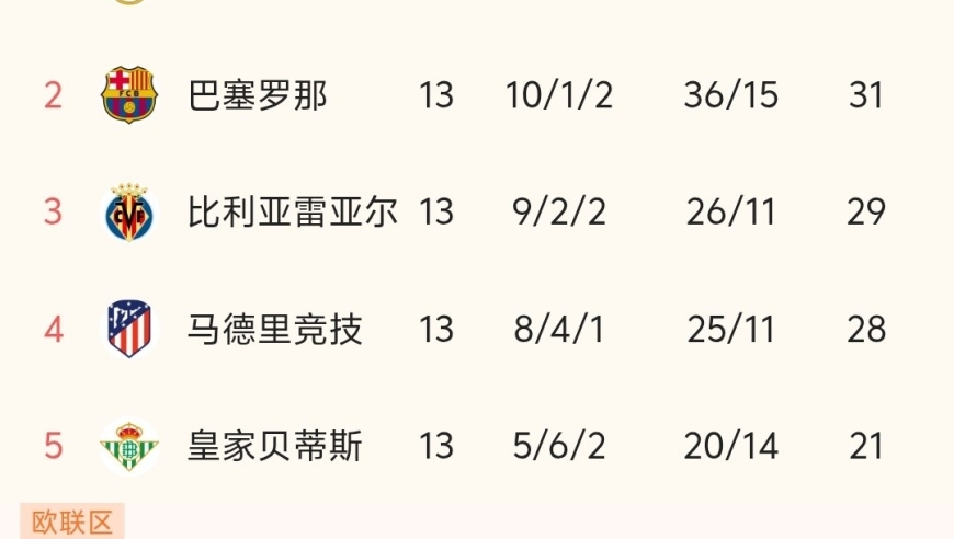 随着皇马2-2爆冷，巴萨大胜，西甲最新积分榜出炉:皇马1分领跑，巴萨第二！