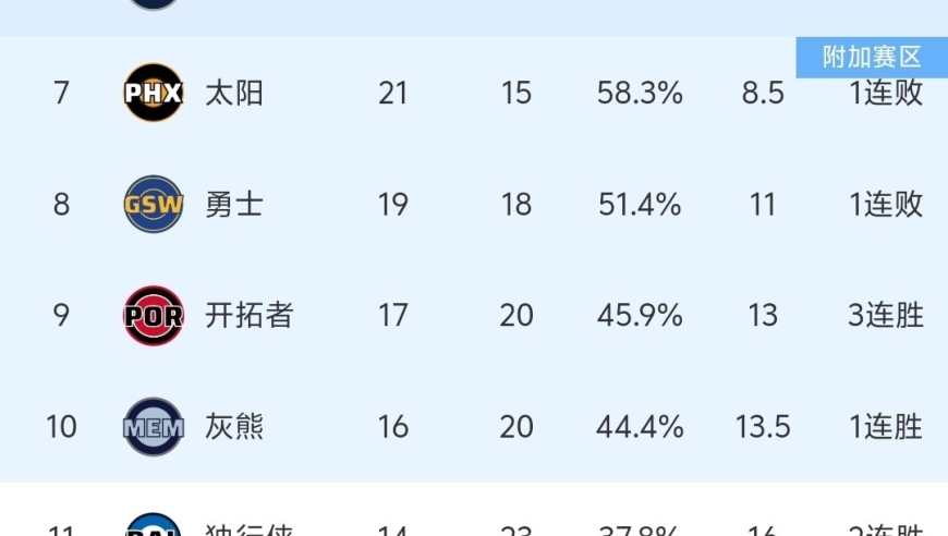 随着快船111-123输球，被独行侠超越，西部积分榜有变:快船难进前10！