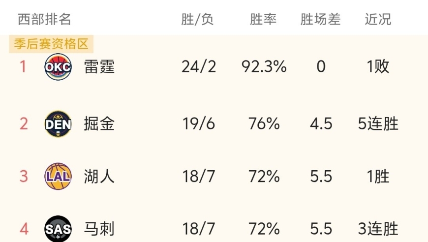 NBA最新排名:湖人第3，火箭第5，马刺尼克斯争夺NBA杯冠军！