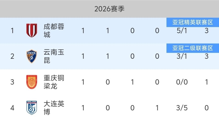 随着北京国安2-0首胜，海港爆冷，中超首轮积分榜出炉:蓉城稳坐第一！