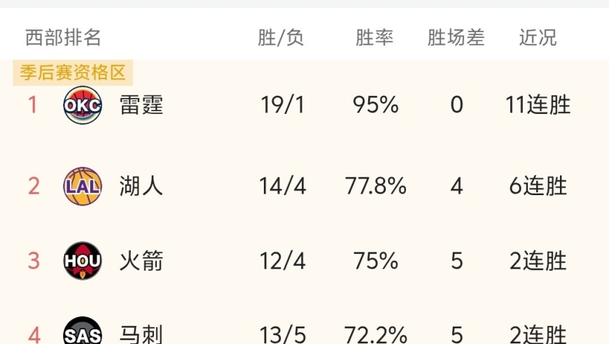 随着湖人6连胜，火箭2连胜，NBA最新积分榜:湖人第2，火箭第3！