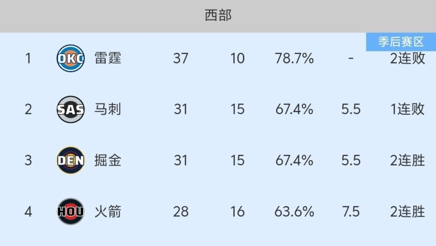 随着火箭108-99胜灰熊，追击掘金+马刺，NBA最新积分榜出炉！
