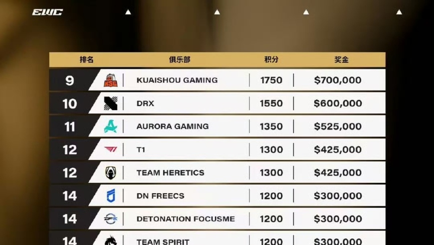 2025EWC电竞世界杯闭幕 AG.AL、WBG、KSG三支中国俱乐部进入俱乐部锦标赛前十