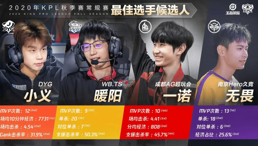 入围最佳选手候选人，无畏成为KPL历史上首个双位置入围选手