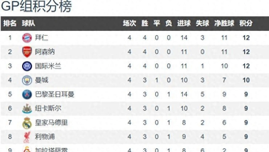 强势英超6队踢欧冠 4轮战罢前8占据4席 全部排名前12