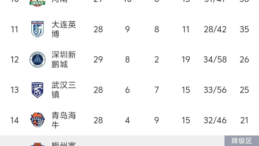 随着亚泰0-4惨败，国安不放水，中超积分榜更新:亚泰濒临降级！