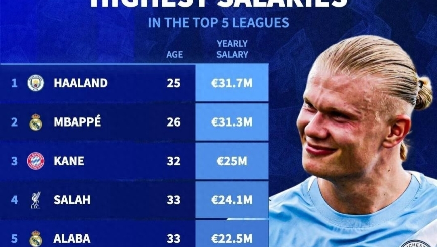 五大联赛球员年薪榜：三大超级射手排名前3 尤文替补第6 胖虎第7