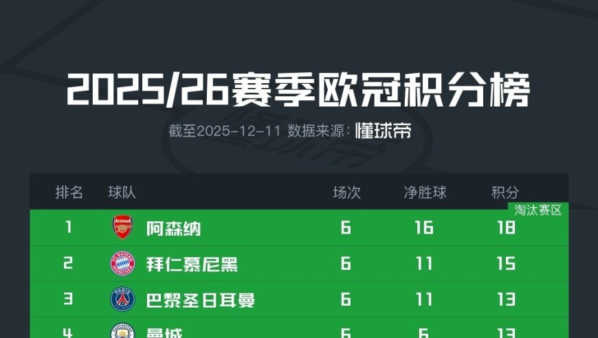 欧冠积分榜：阿森纳继续全胜领跑，拜仁3分之差位列第二