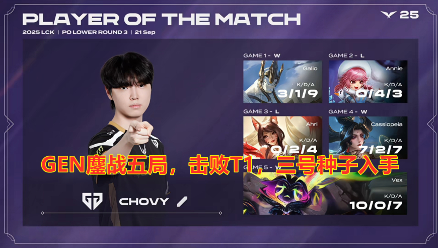 GEN鏖战五局，击败T1，三号种子入手！T1只能屈居四号种子