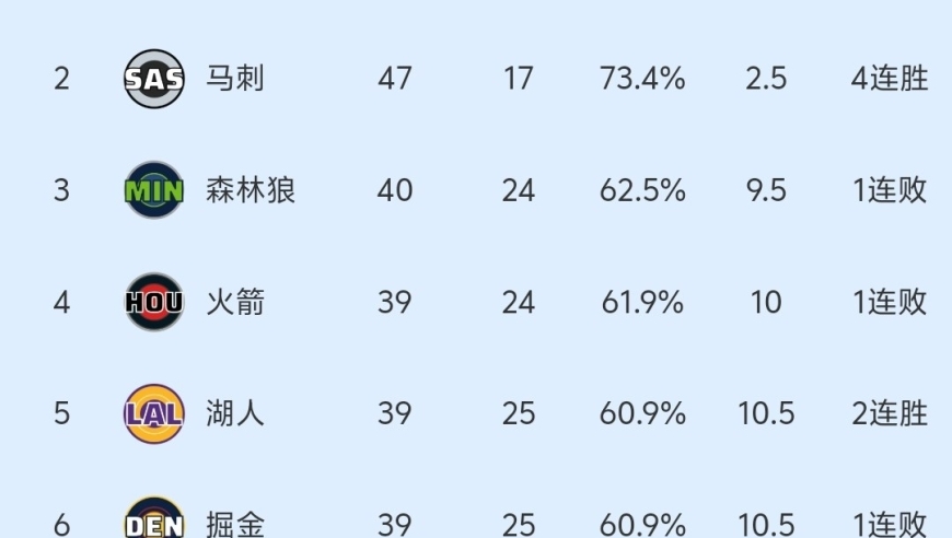 随着太阳111-99赢球，5队争前六，NBA最新积分榜:西部3-7名太乱！