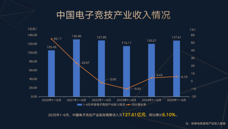 《2025年1-6月中国电竞产业报告》正式发布
