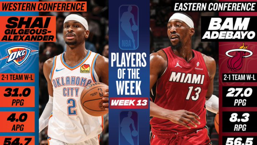 NBA官宣周最佳：亚历山大阿德巴约当选 东契奇哈登等球星获提名