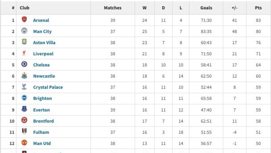 英超2025年积分榜：阿森纳83分居首，曼城第二利物浦第四