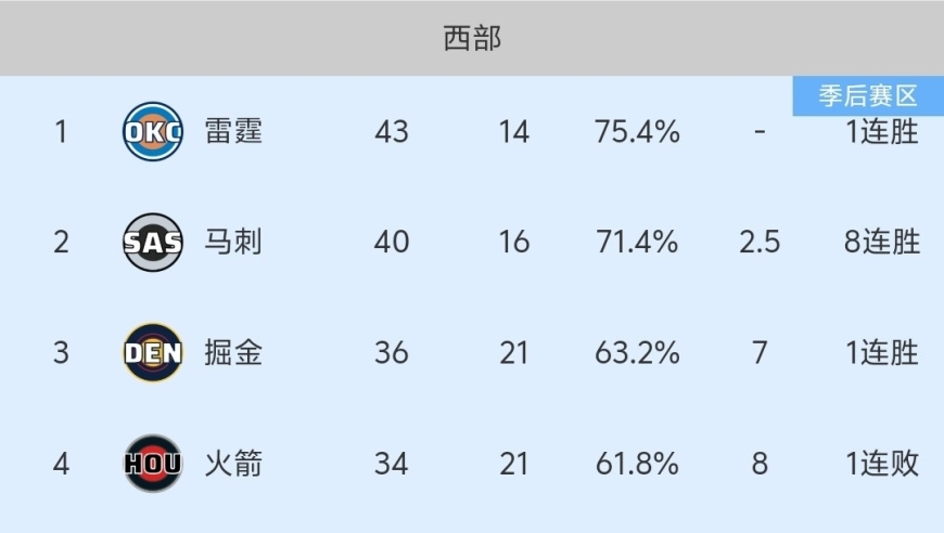 随着火箭106-108惜败，末节崩盘，NBA最新积分榜出炉:西部3-7名太乱！