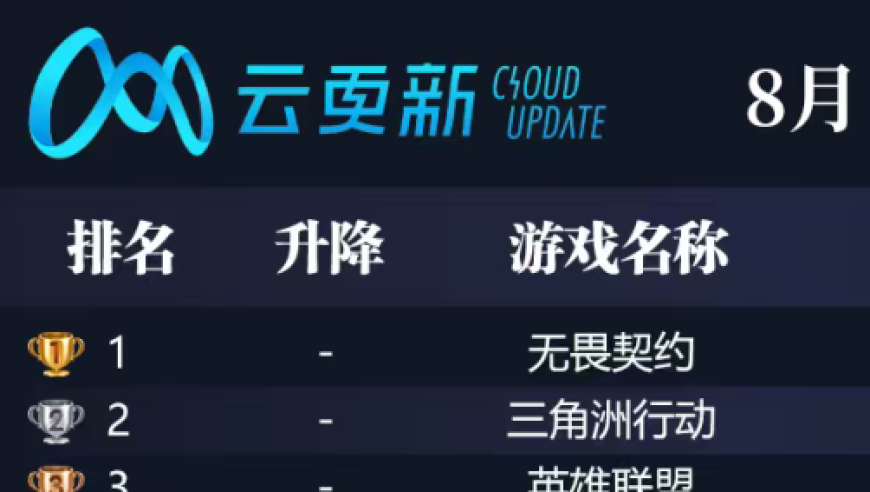 从云更新到精灵AI，《无畏契约》为何能居FPS顶流？