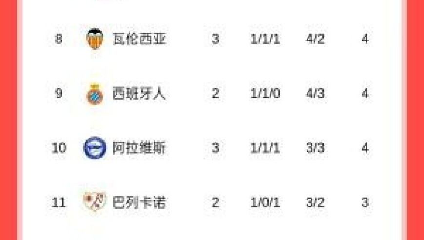 西甲积分榜：皇马三连胜暂登顶，马竞三轮不胜暂排第15