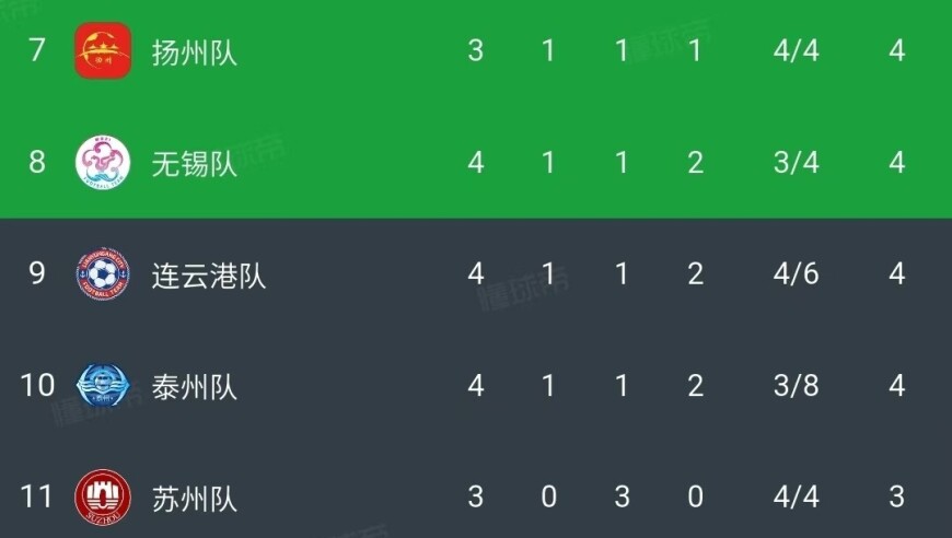 苏锡常三姐妹散了！无锡取苏超首胜，排名升至第八；常州仍垫底