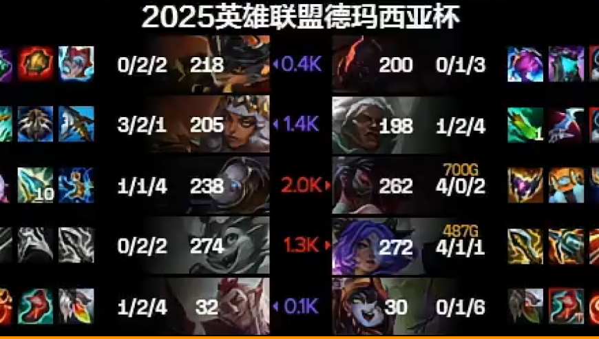 输麻了哥们！德杯主播队仅获一场胜利！还是靠对面掉线弃权才赢的！