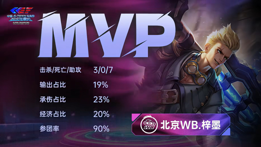 让二追三，WB晋级超级冠军杯决赛，有望拿下战队历史上的首个冠军！