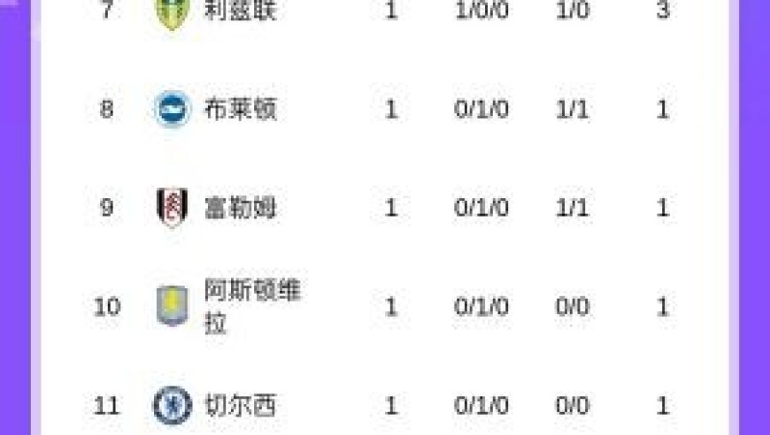 英超首轮积分榜：曼城4净胜球领跑，热刺、利物浦、阿森纳均赢球