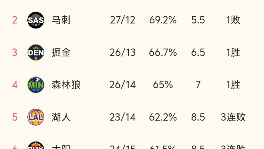 随着湖人112-124输球、快船连胜，NBA最新积分榜:火箭湖人崩了！