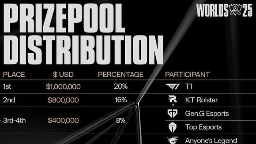S15世界赛奖金分配，冠军T1获得1000000美元，亚军KT获得800000美元