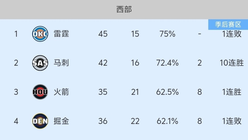 随着马刺110-107险胜，雷霆憾负，NBA最新积分榜:马刺力争西部第一！