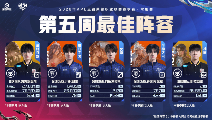 2026KPL春季赛第五周最佳阵容：清清/小轩/向鱼/钎城/信