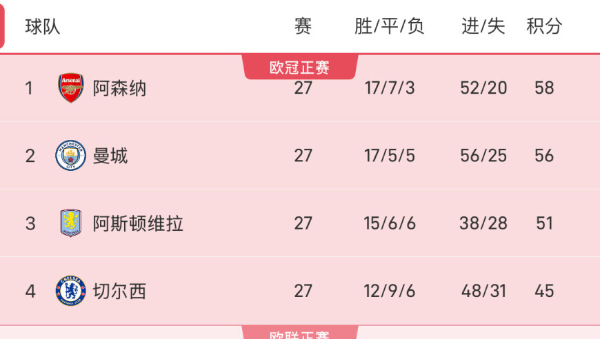 利物浦绝杀收获两连胜，与曼联、切尔西同积45分