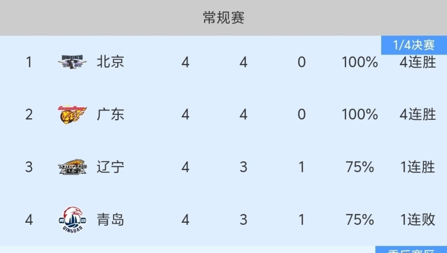 随着广东男篮89-80赢球、上海负广厦，CBA最新积分榜出炉:广东第2！