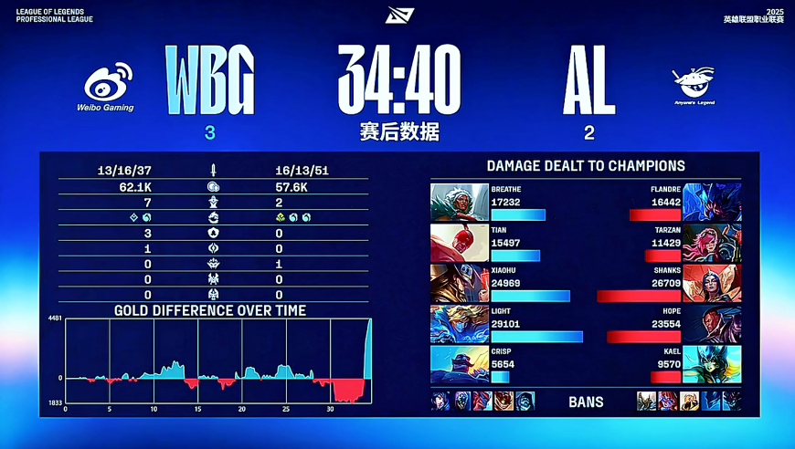 WBG vs AL决胜局集锦：小虎卡牌发力，WBG鏖战五局胜AL