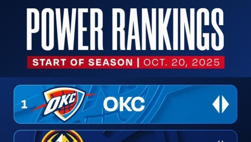 NBA官方首期实力榜：雷霆居首火箭第7 勇士第8湖人第10开拓者第22