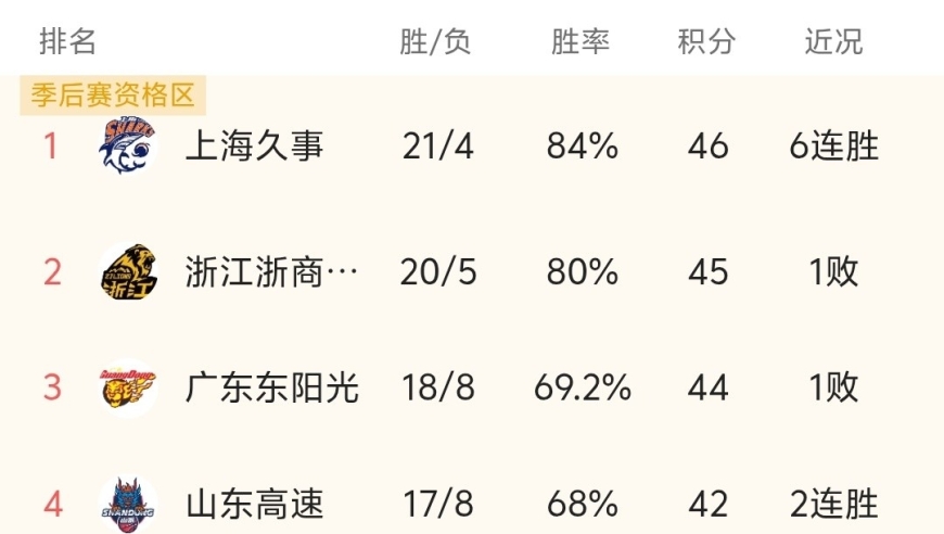 随着广东73-89惨败，辽宁大胜，CBA最新积分榜:上海第1，广东第3！