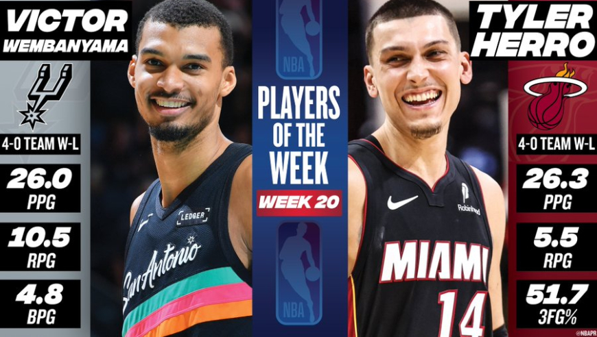 NBA官宣周最佳：文班希罗分别当选 东契奇小卡华子等人获提名