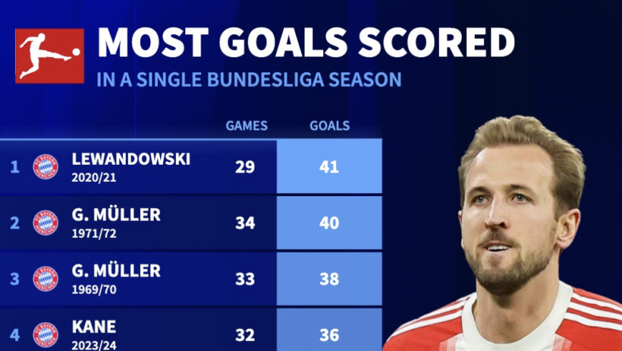 德甲单季射手王排行：莱万29场41球居首；本季凯恩已第11位
